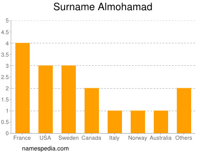 Surname Almohamad