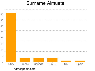 Surname Almuete