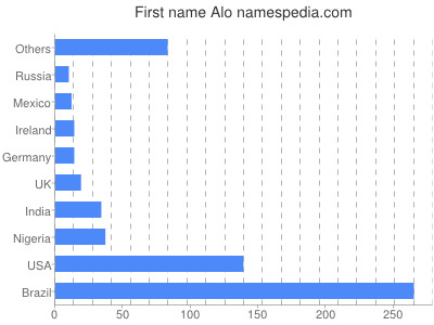 Given name Alo