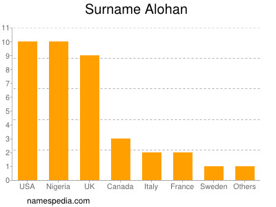 Surname Alohan