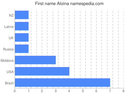 Given name Aloina