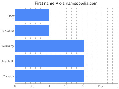 Given name Alojs