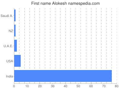 Given name Alokesh