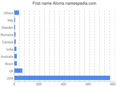 Given name Aloma