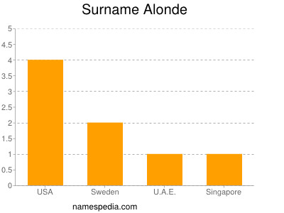 Surname Alonde