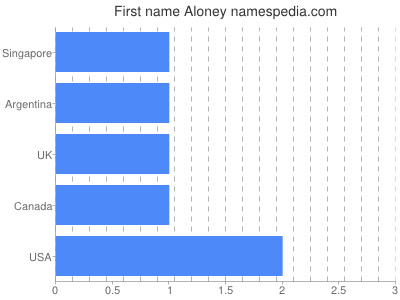 Given name Aloney