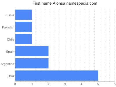 Given name Alonsa