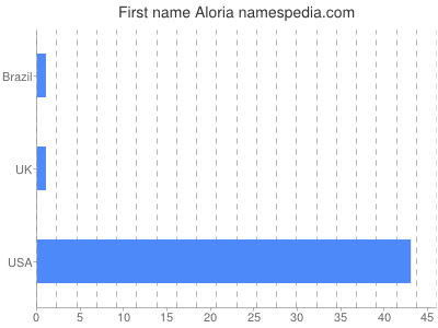 Given name Aloria
