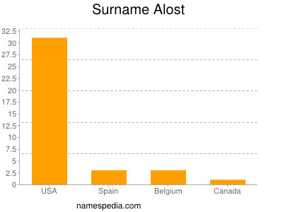 Surname Alost