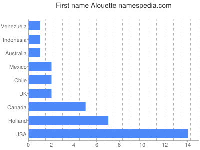 Given name Alouette