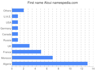 Given name Aloui