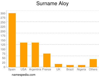 Surname Aloy