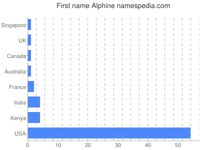 Given name Alphine
