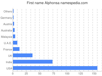 Given name Alphonsa