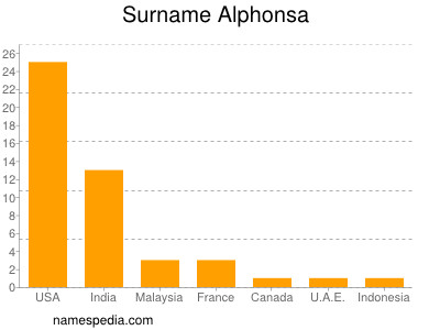 Surname Alphonsa