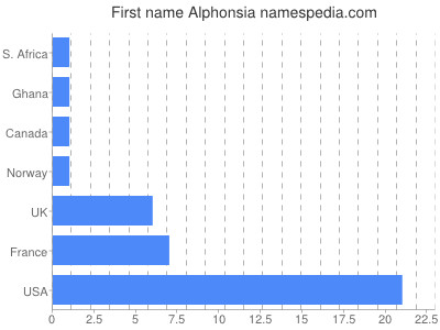 Given name Alphonsia