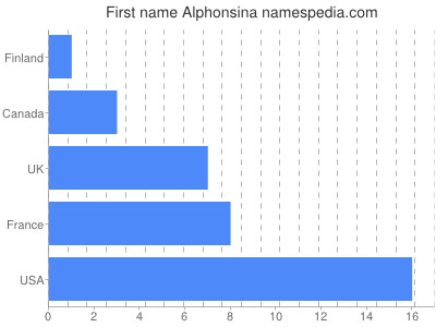 Given name Alphonsina