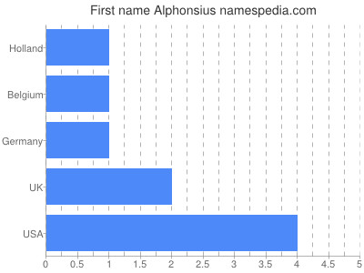 Given name Alphonsius
