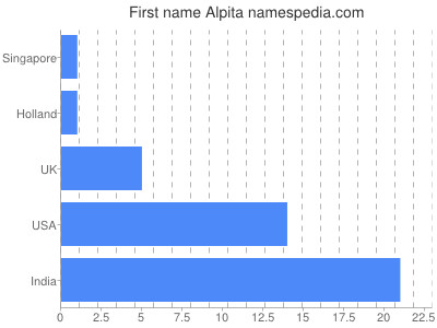 Given name Alpita