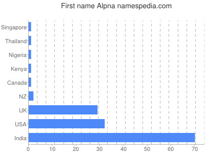 Given name Alpna