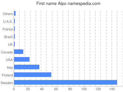 Given name Alpo