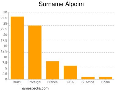 Surname Alpoim
