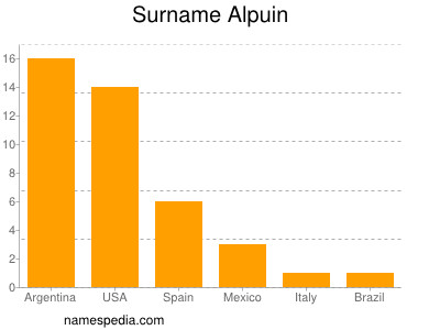 Surname Alpuin