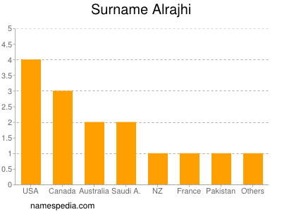 Surname Alrajhi