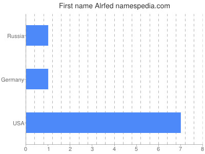 Given name Alrfed