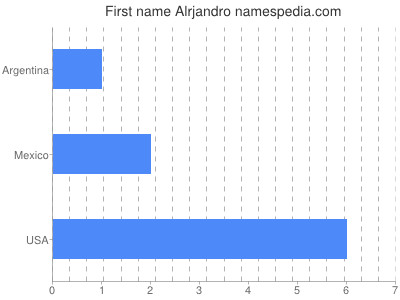 Given name Alrjandro