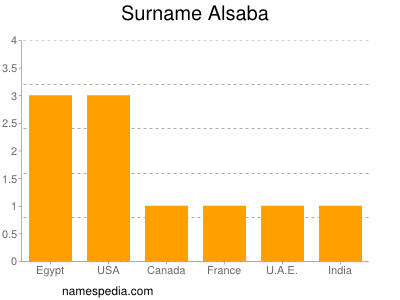 Surname Alsaba