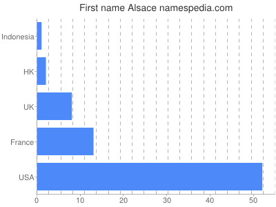 Given name Alsace