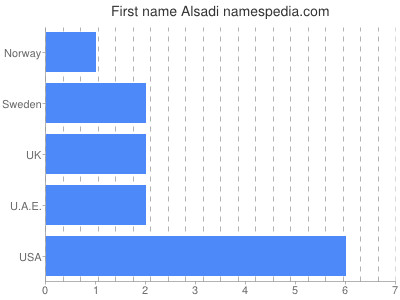 Given name Alsadi