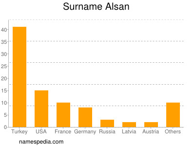 Surname Alsan
