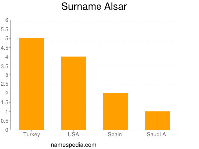 Surname Alsar