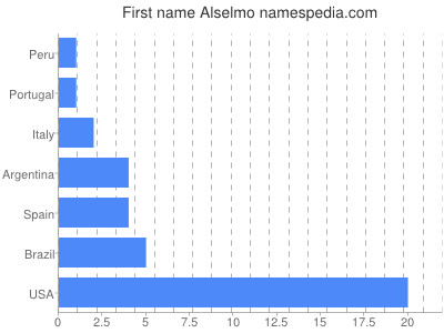 Given name Alselmo