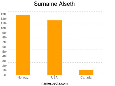 Surname Alseth