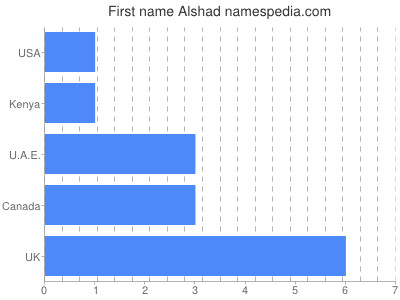 Given name Alshad