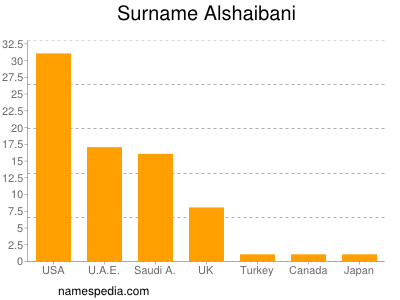 Surname Alshaibani