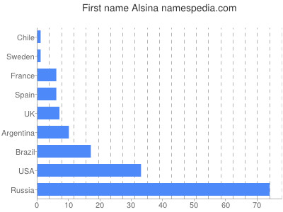 Given name Alsina