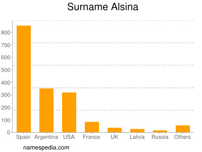 Surname Alsina