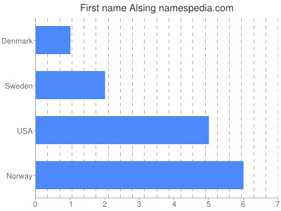 Given name Alsing