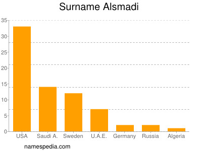 Surname Alsmadi