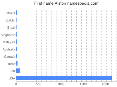 Given name Alston