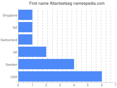 Given name Altantsetseg