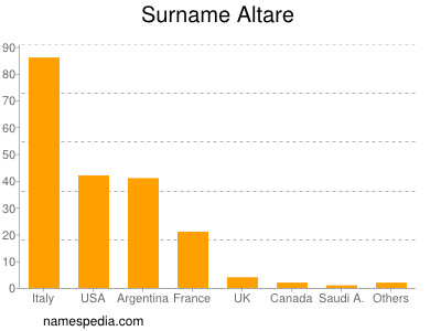 Surname Altare