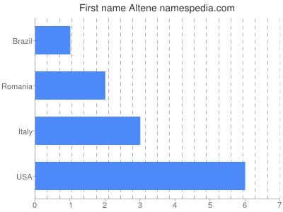 Given name Altene