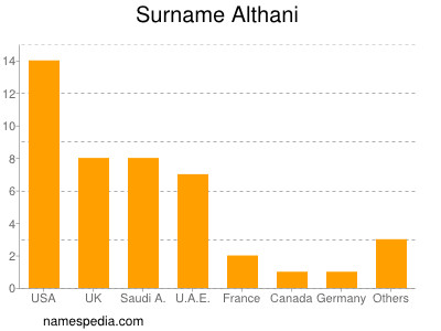 Surname Althani