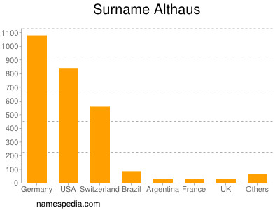 Surname Althaus