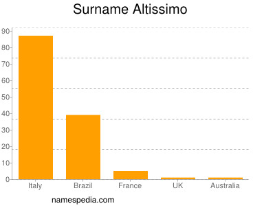 Surname Altissimo
